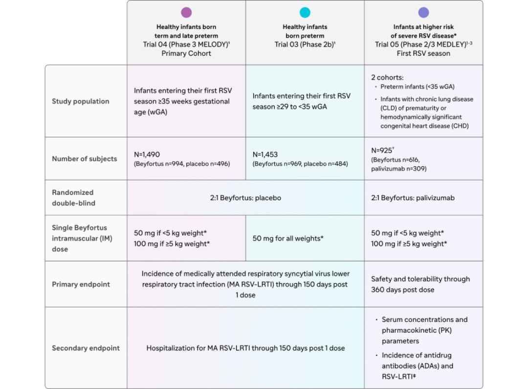Beyfortus Efficacy and Safety for RSV Protection Beyfortus®
